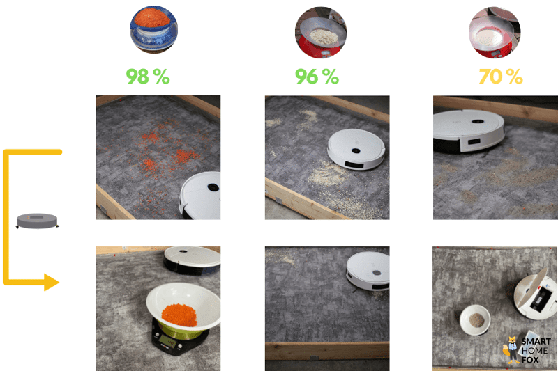 Übersicht des Saug-Testergebnisses des Yeedi Vac 2 Pro auf einem kurzflorigen Teppich